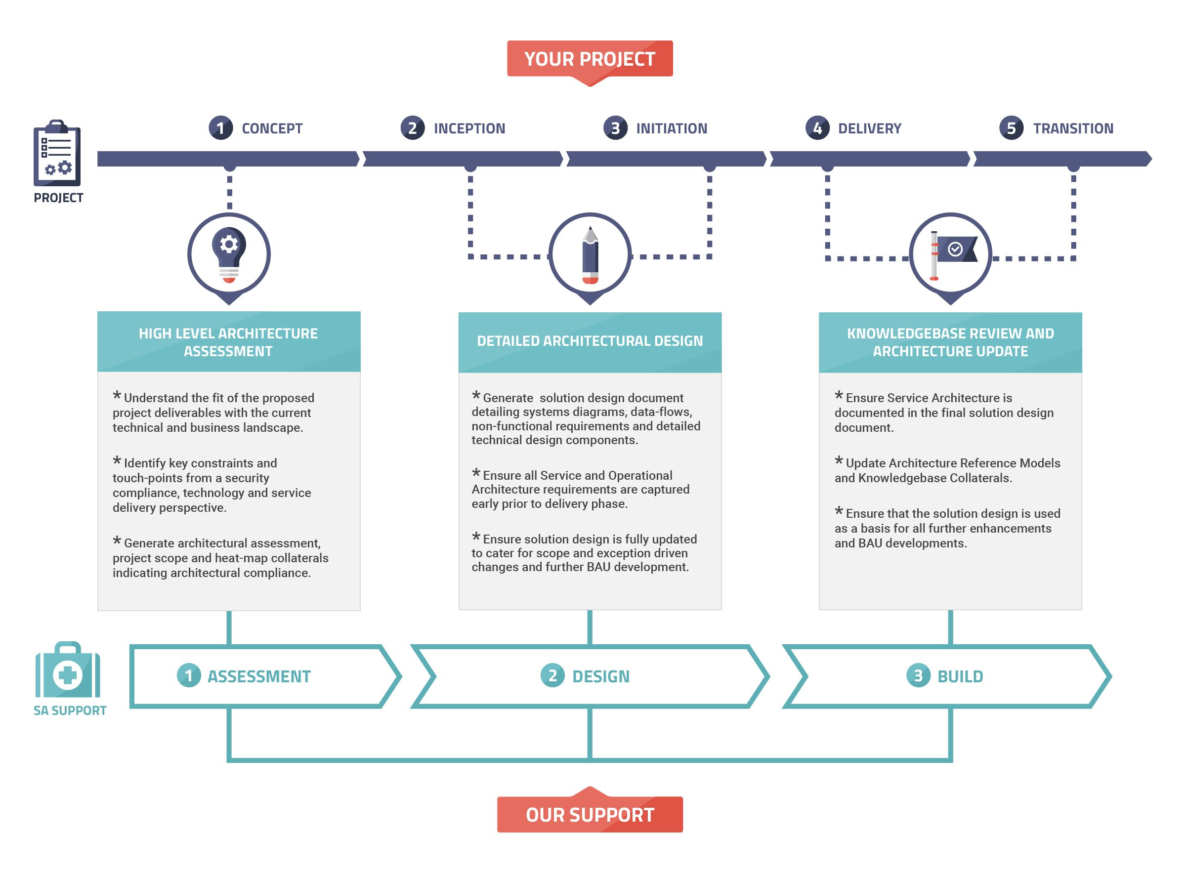 Enterprise Architecture team portal infographic