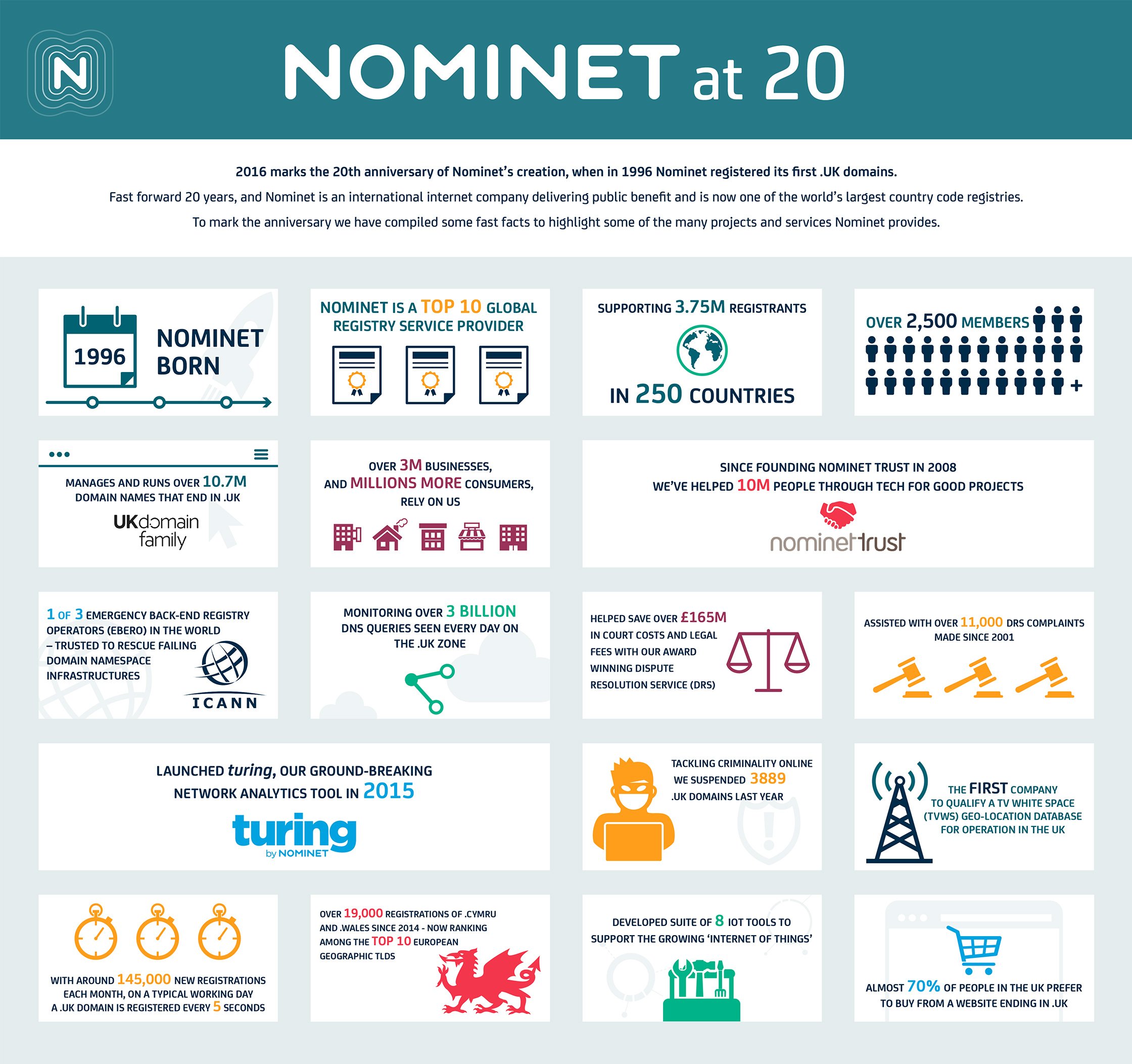 Nominet infographic