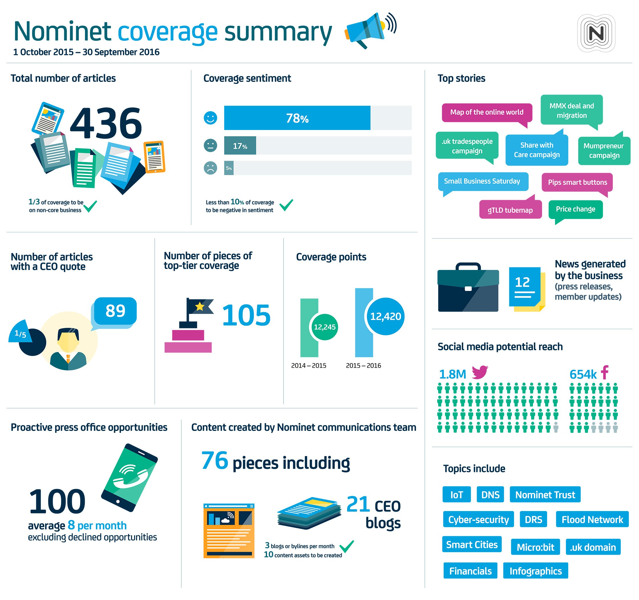 Nominet infographic